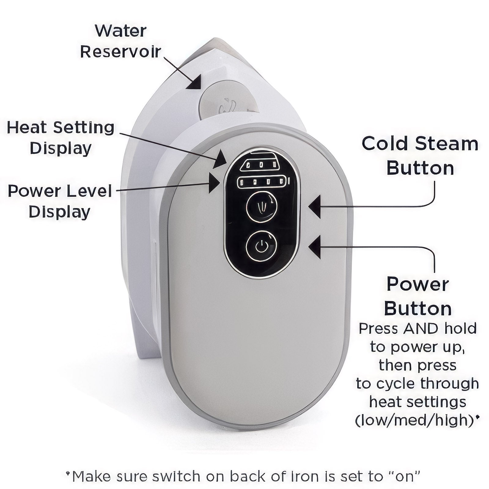 Labeled diagram of the iron's controls: water reservoir, heat setting display, power level display, cold steam button, and power button for cycling low, medium, and high heat.
